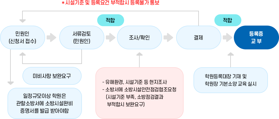 자세한 내용 하단참고