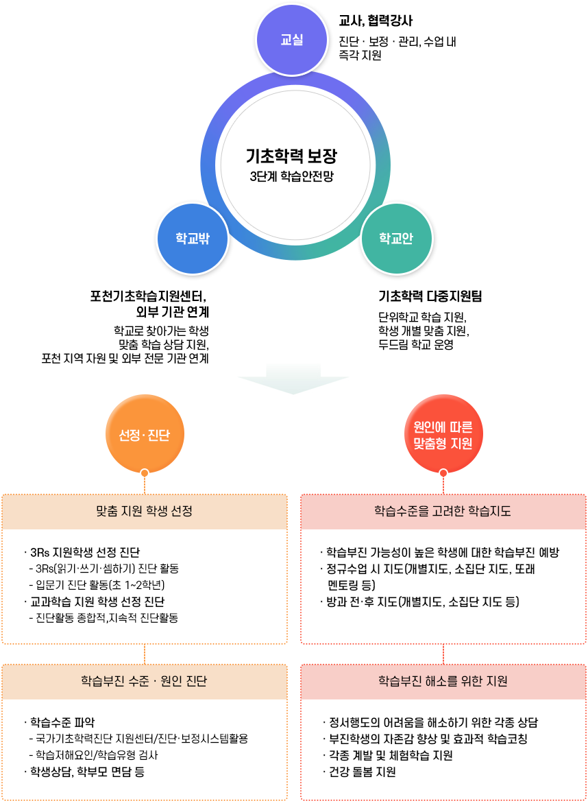 기초학력보장 이미지(자세한 내용 하단참고)