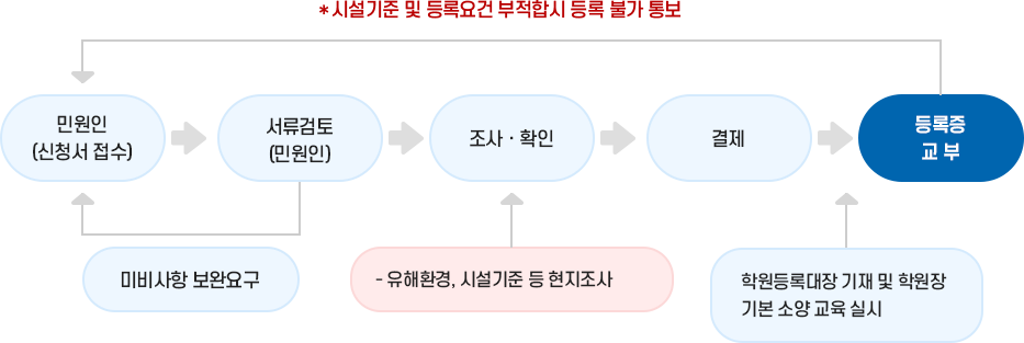 자세한 내용 하단참고