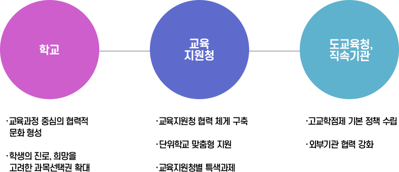 고교학점제 협력 체계 구축 이미지(자세한 내용 하단참고)