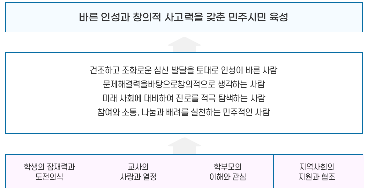 교육목표 및 구현중점 이미지