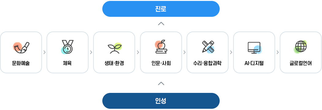진로 < (문화예술 > 체육 > 생태·환경> 인문·사회 > 수리·융합과학 > AI·디지털 > 글로컬언어) < 인성