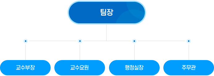 팀장, 교수부장, 교수요원, 행정실장, 주무관