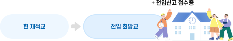 현 재적교, 전출학교 + 전입신고 영수증